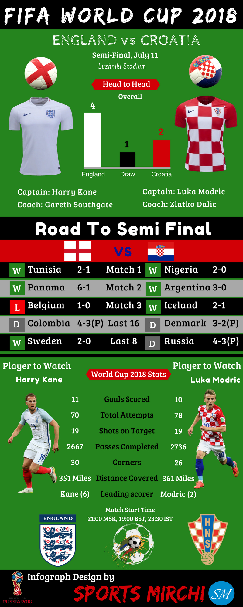 Croatia-vs-England-2018-FIFA-World-Cup-Semi-final-infograph.jpg