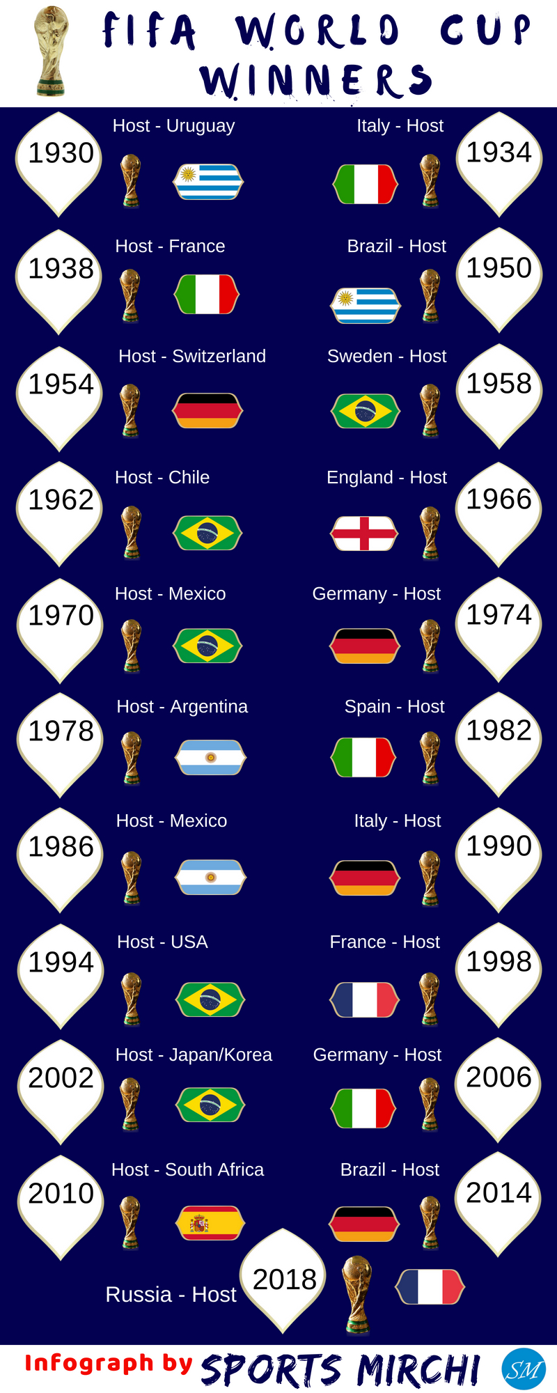 FIFA World Cup Champions From 1930 To 2018 Infographic Sports Mirchi