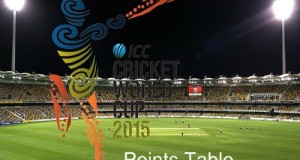2015 Cricket World Cup Points Table and Teams Standing