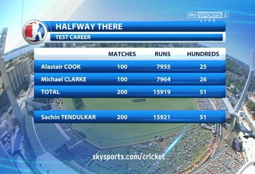 Alistair Cook, Michael Clarke chasing Sachin Tendulkar test record.