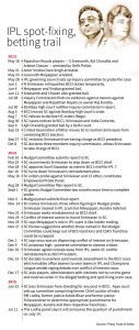 IPL spot fixing case time-line.