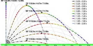 Range of Projectile is used to determine length of six in cricket.