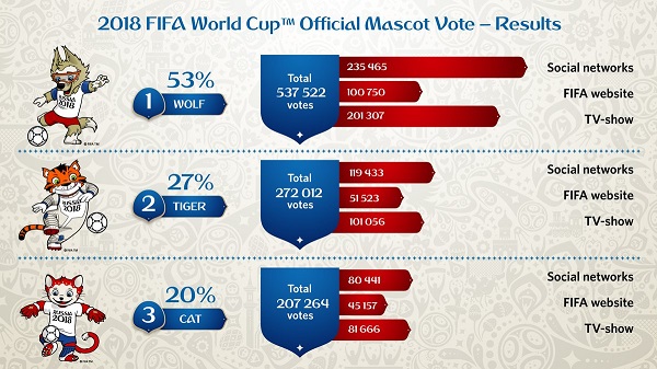 FIFA world cup 2018 mascot voting results