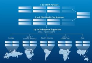 FIFA World Cup 2018 and 2022 Sponsorship Strategy graph