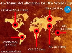 48-teams slot allocation for FIFA World Cup