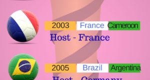 FIFA Confederations Cup Winners Infographic