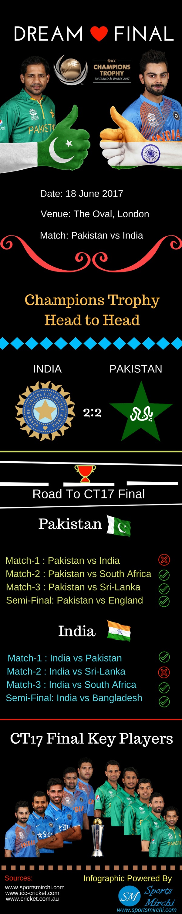 India vs Pakistan Dream Final infographic