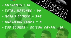 Infograph: FIFA World Cup 2018 CONMEBOL Qualified Teams Wrap-up