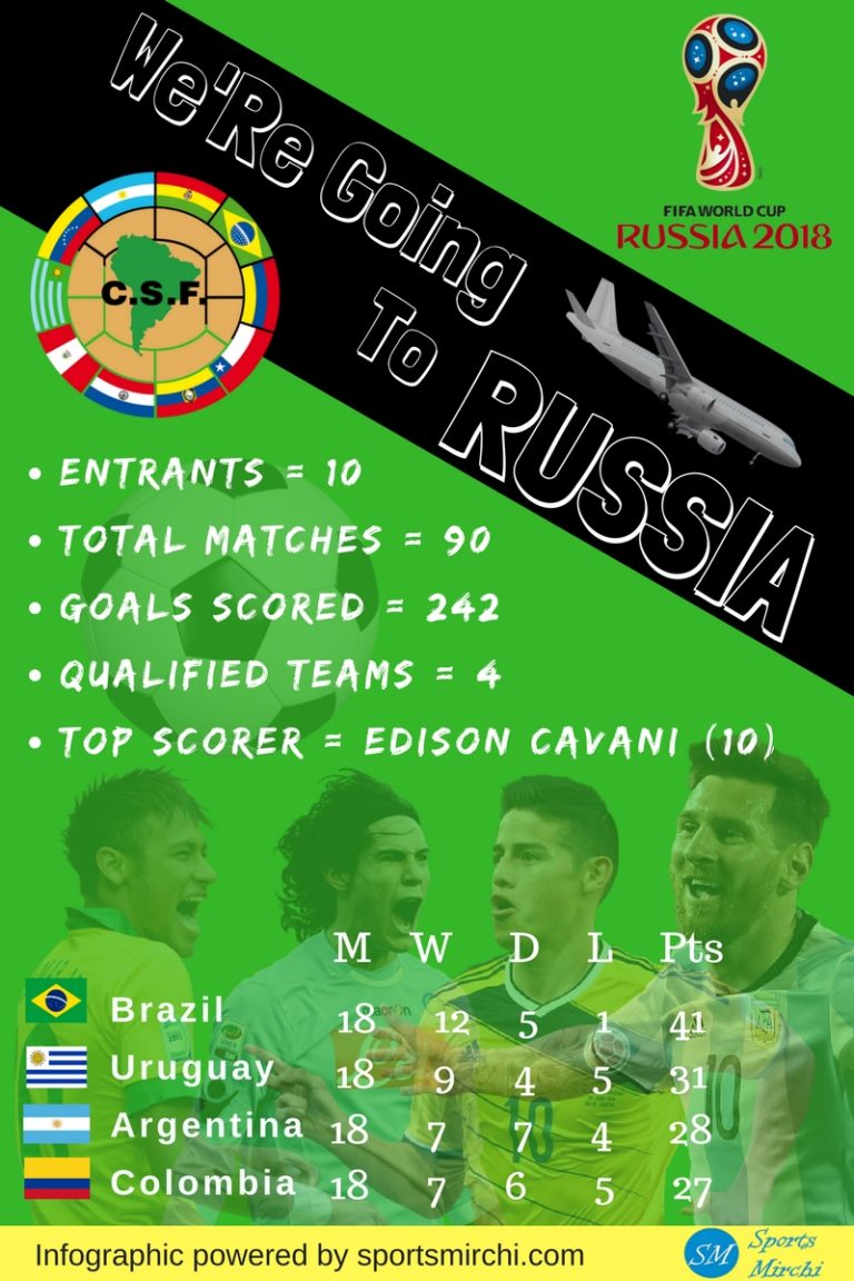 Infograph FIFA World Cup 2018 CONMEBOL Qualified Teams Wrapup