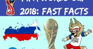 14 Fast Facts about FIFA World Cup 2018 [Infographic]