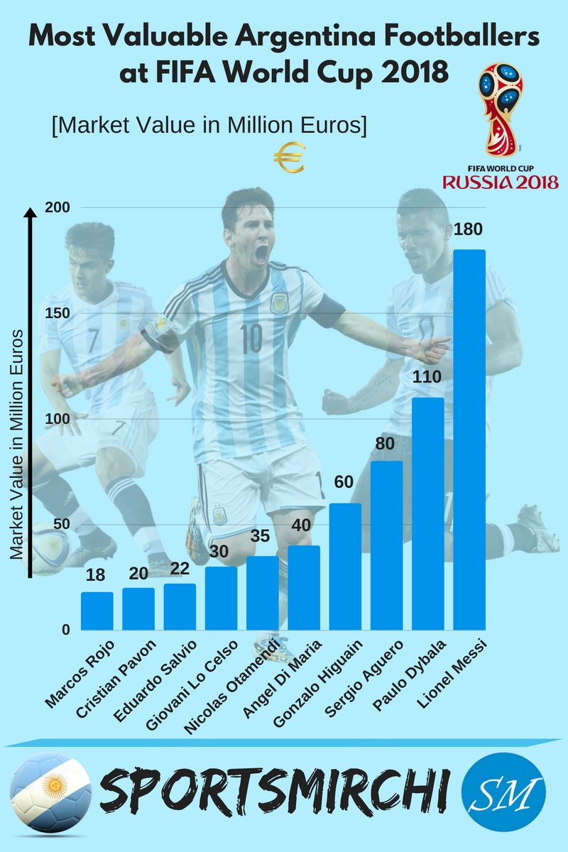 Most Valuable Argentina Players at World Cup 2018
