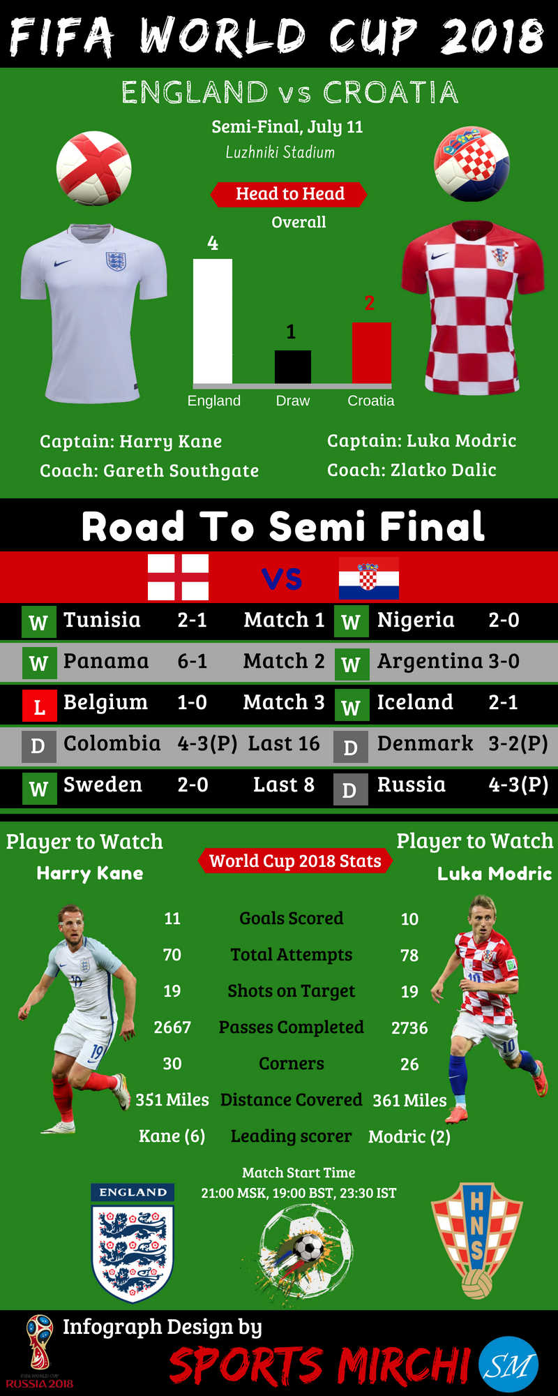 Croatia vs England 2018 FIFA World Cup Semi-final infograph