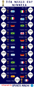 FIFA World Cup Winners from 1930 to 2018 infograph