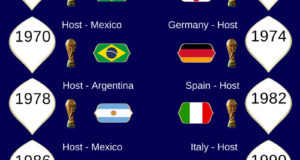 FIFA World Cup Champions from 1930 to 2018 [Infographic]
