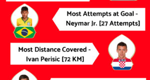 21 Key Stats: Final Statistics of FIFA World Cup 2018 [Infographic]