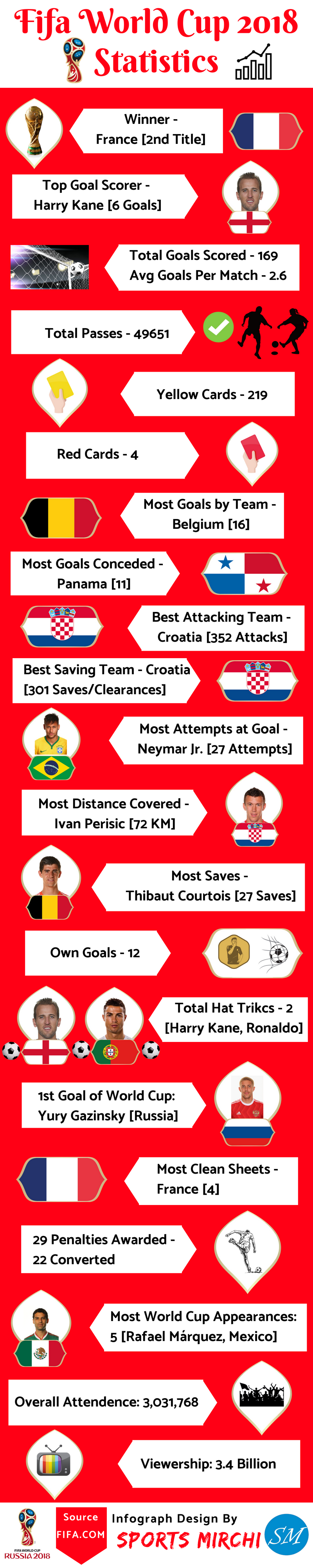 Final Stats from 2018 FIFA World Cup Russia