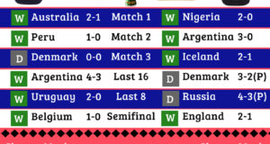 FIFA World Cup 2018 Final: France vs Croatia [Infographic]