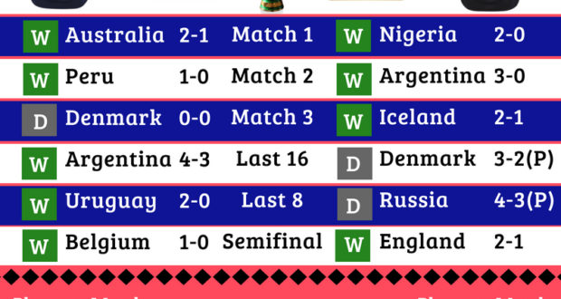 France vs Croatia final of 2018 FIFA world cup infograph