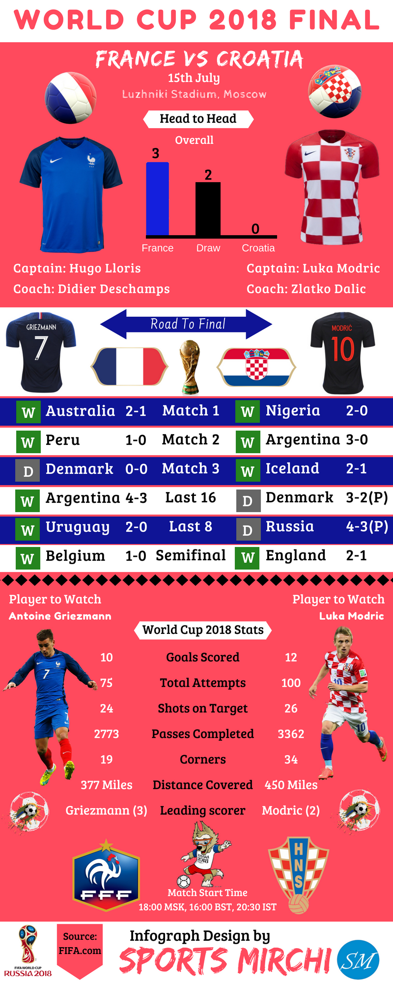 France vs Croatia final of 2018 FIFA world cup infograph