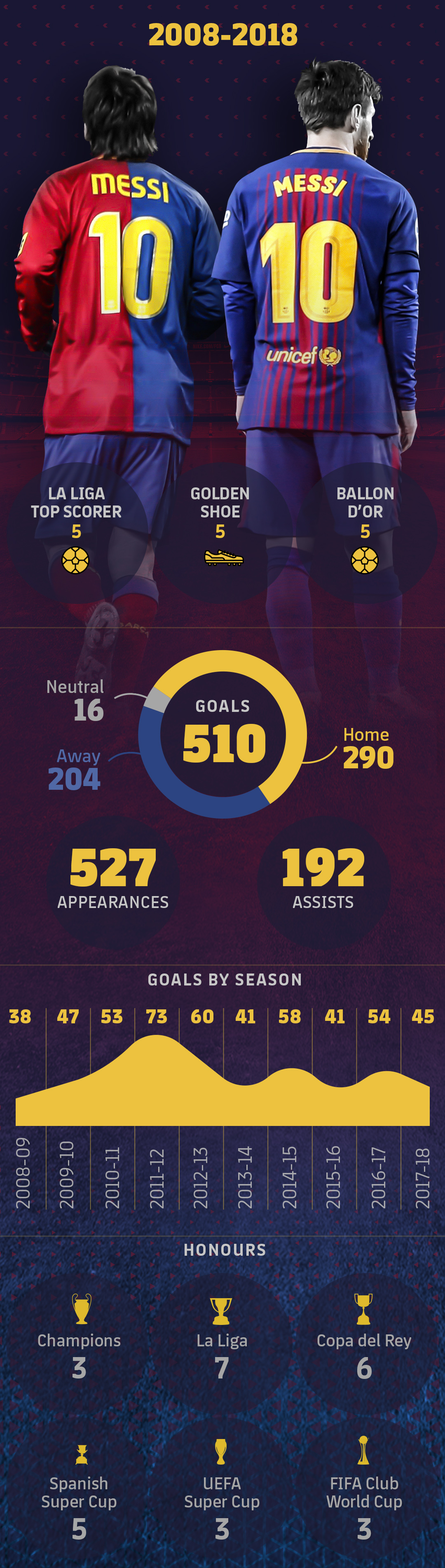 Lionel Messi stats for Barcelona club from 2008 to 2018 Infographic