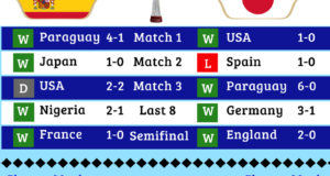 FIFA U20 Women’s World Cup 2018 Final: Spain vs Japan [Infographic]