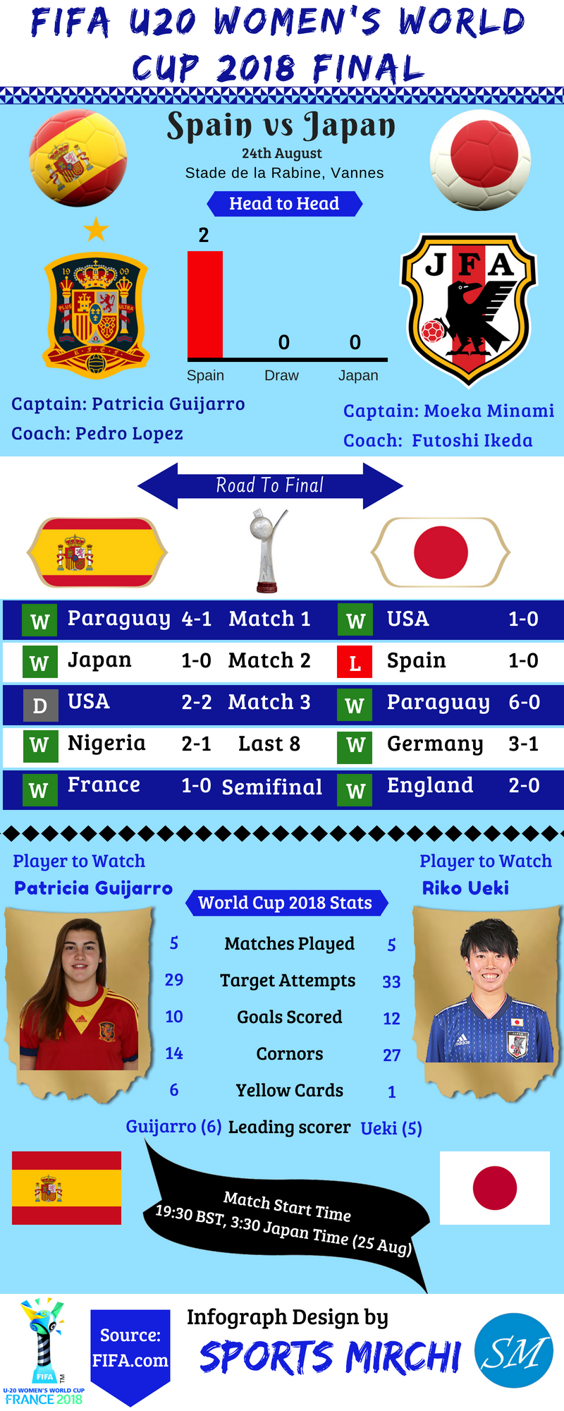 Spain vs Japan final 2018 FIFA women's U20 world cup
