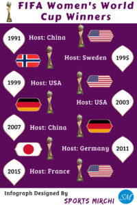 Women's FIFA World Cup Winners history