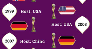FIFA Women’s World Cup Winners History