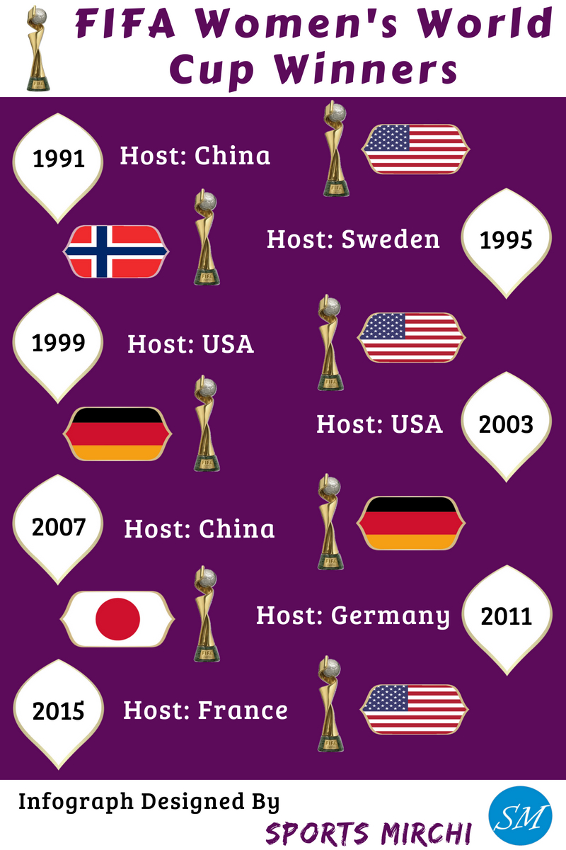 Womens FIFA World Cup Winners History 