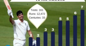 Alastair Cook Test Hundreds against All Nations