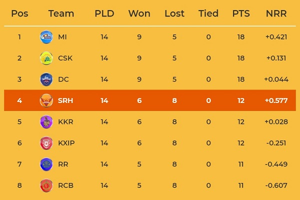 IPL 2019 Points table after completion of league stage