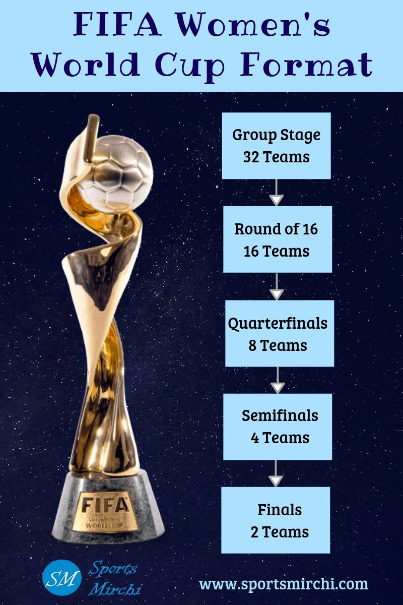 FIFA Women's World Cup Format for 32 teams