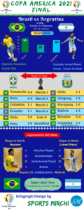 Argentina vs Brazil final of Copa America 2021 infographic