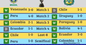 Copa America 2021 Final: Argentina vs Brazil Infographic