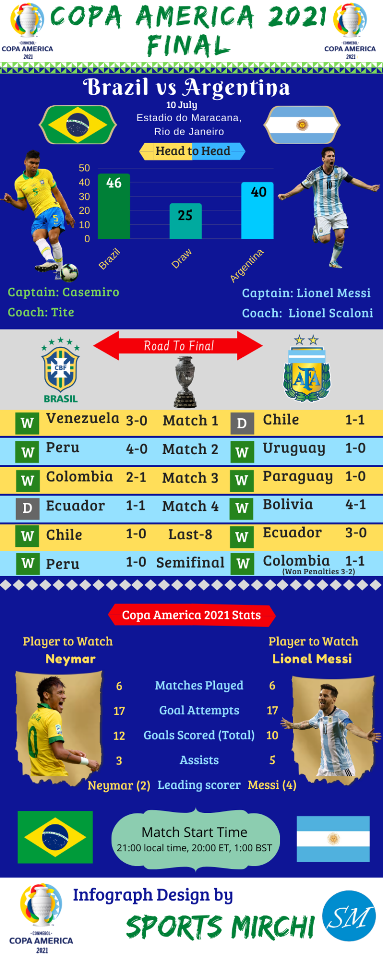 Copa America 2021 Final: Argentina vs Brazil Infographic ...